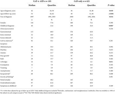 Association of concomitant autoimmunity with the disease features and long-term treatment and health outcomes in Celiac disease